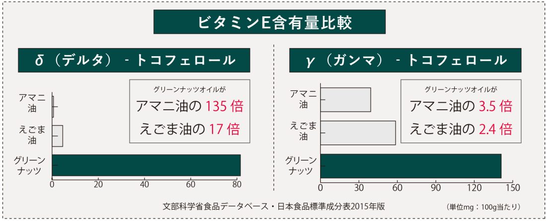 インカグリーンナッツはビタミンEが豊富!