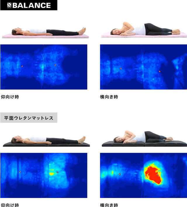 圧迫による痛みが生じにくく、呼吸がしやすい