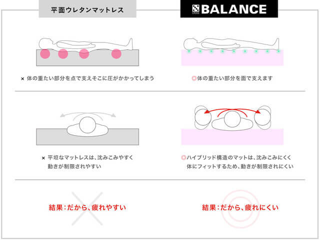 最大の特徴。独自のクロス設計で就寝時の「動きやすさ」をサポート。