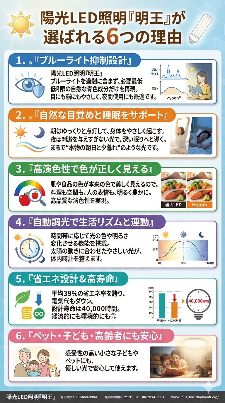 陽光LED照明『明王』が 選ばれる6つの理由