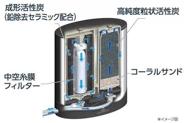 4つのろ過層でおいしいお水に