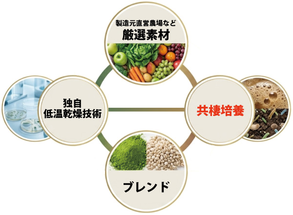 生きたまま届ける「共棲培養」「独自の低温乾燥技術」