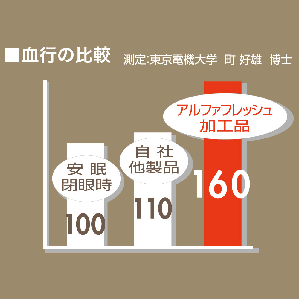 【アルファウェーブ ５つの特徴】１．活性光線（高レベル遠赤外線）