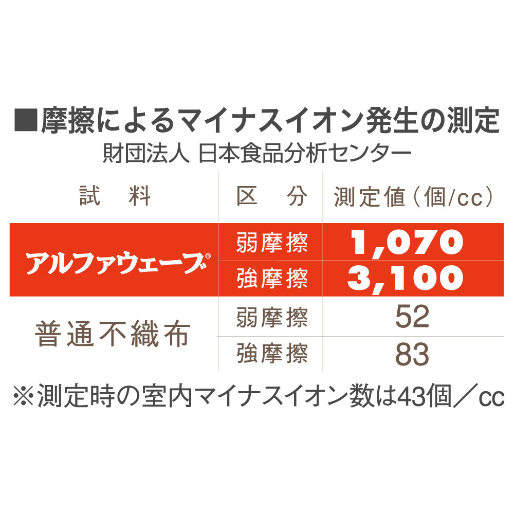 【アルファウェーブ ５つの特徴】２．マイナスイオン