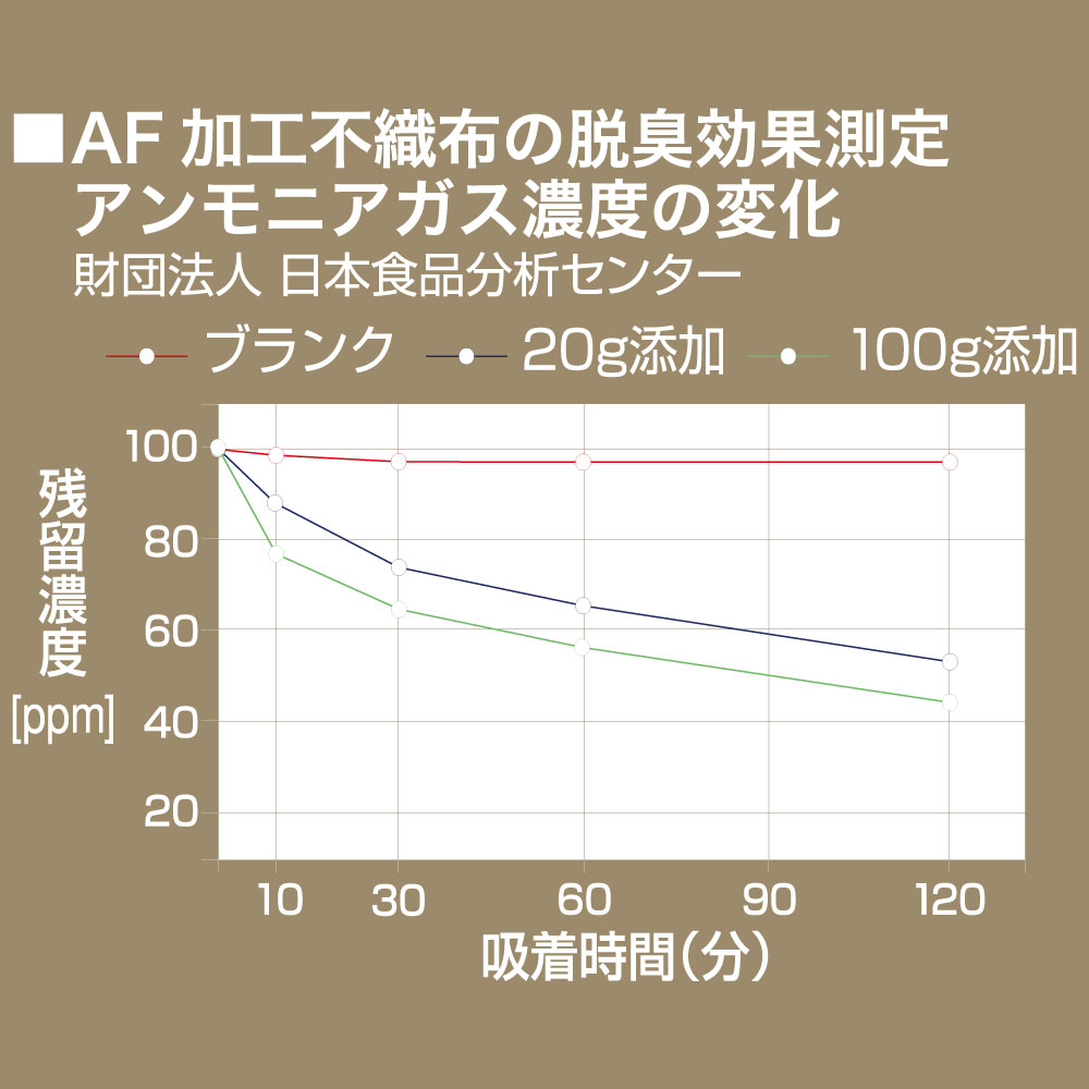 【アルファウェーブ ５つの特徴】３．消臭効果
