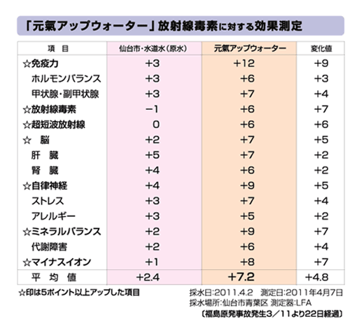 ●波動コード 「放射線毒素」 対応