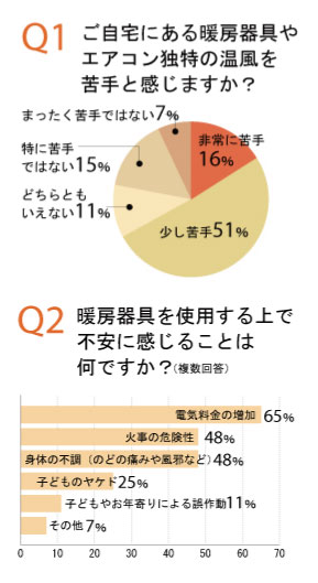 主婦100名にアンケート!本当の心地よさって何?